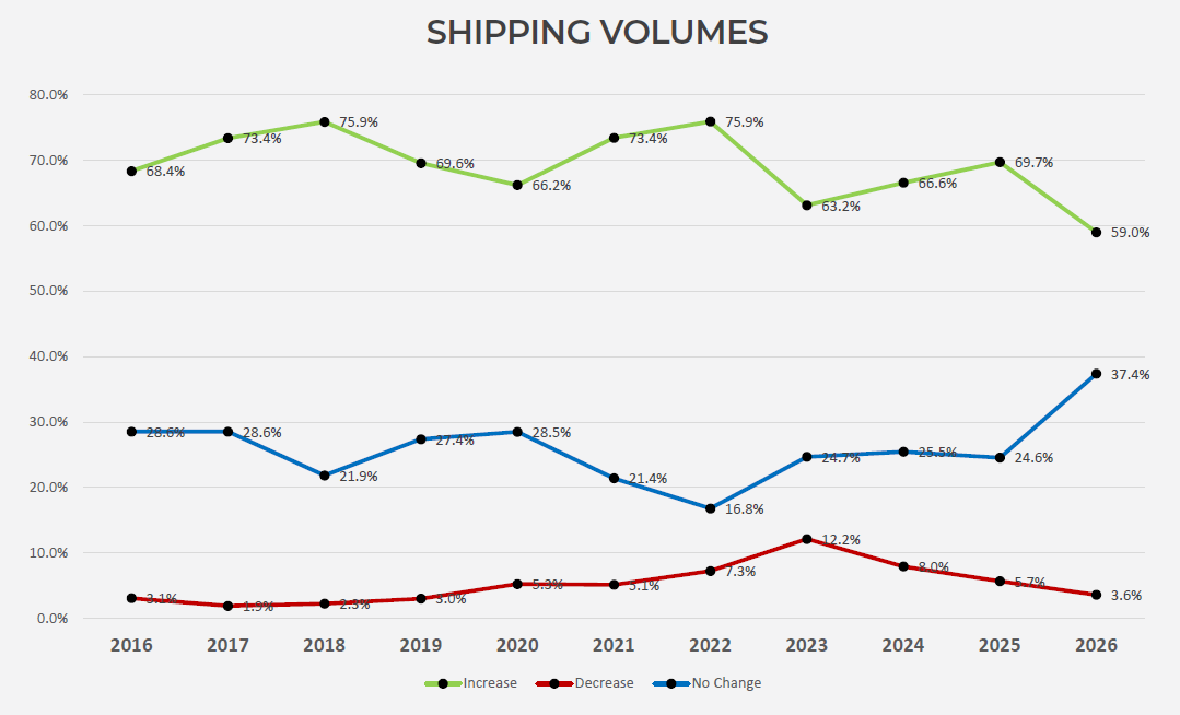 2026 Supply Chain Outlook What 1 000 Shippers Are Saying 2026 Survey Shipping Volumes 